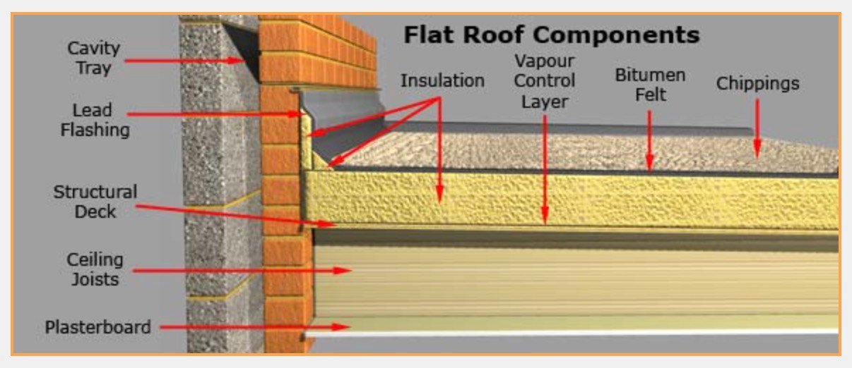 Flat roof components: insulation, vapor barrier, waterproof membrane, drainage system, and flashing.