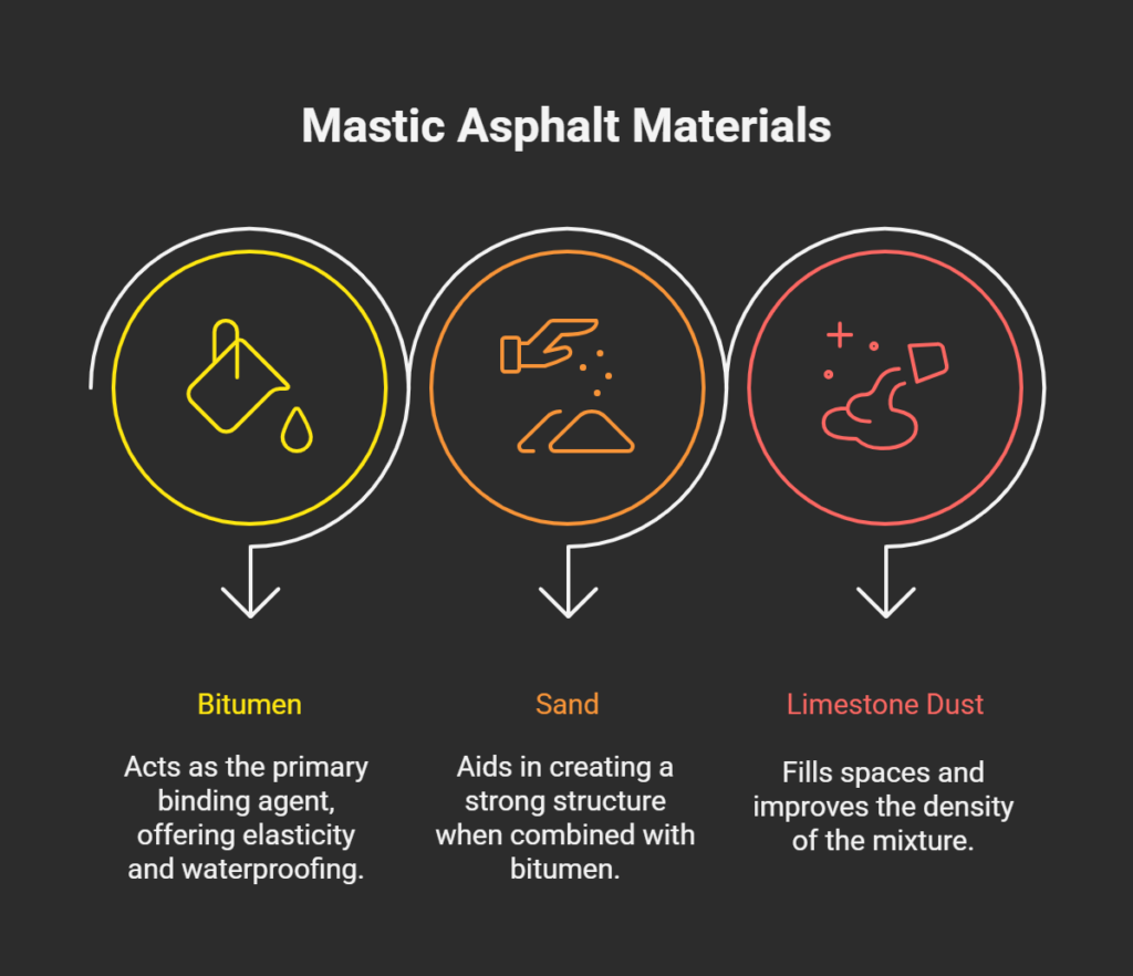 Materials Used In Mastic Asphalt visual selection