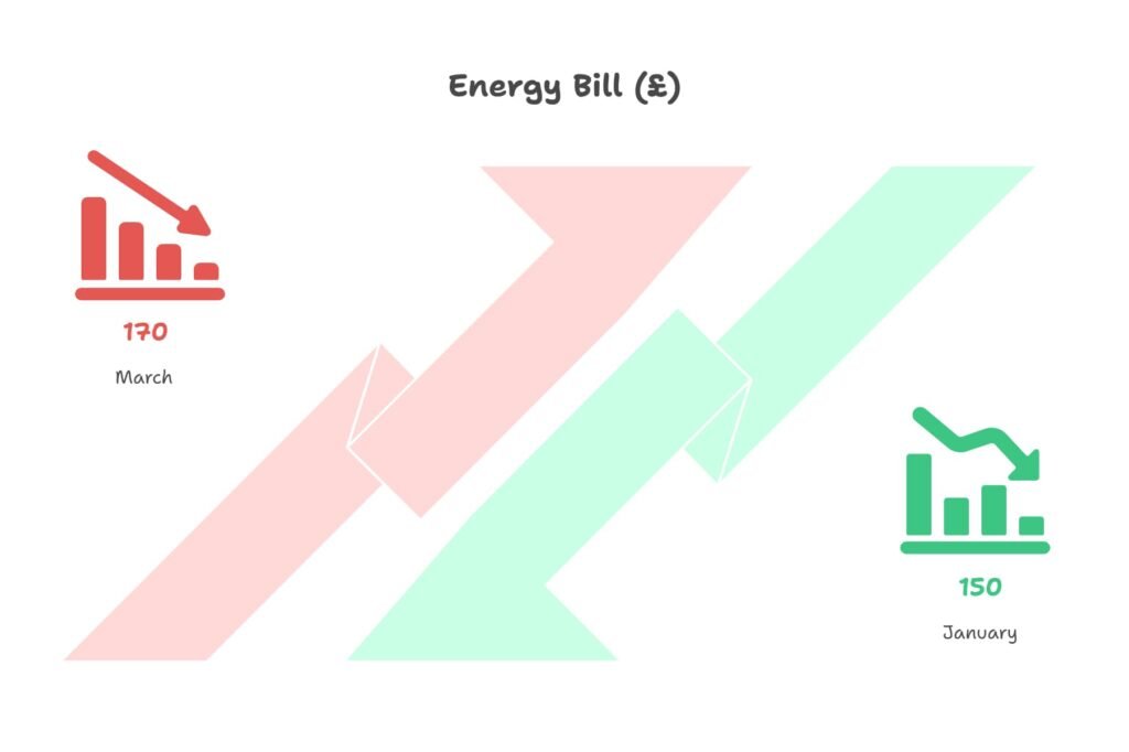 Comparing Energy Bills Over Months visual