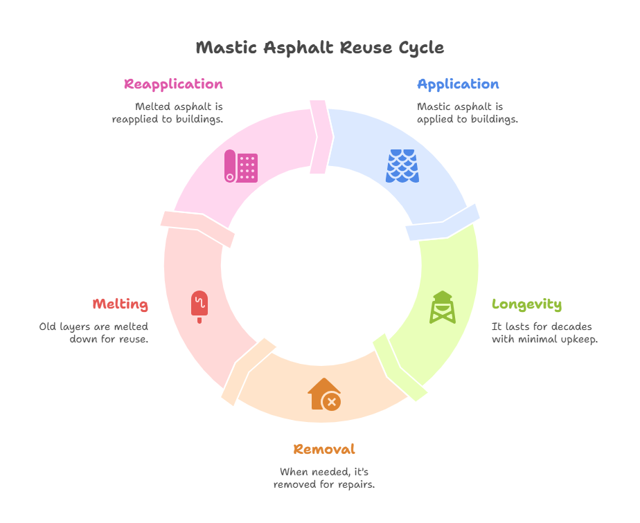 Infographic of mastic asphalt reuse cycle showing removal, melting, reapplication, application, and longevity steps.