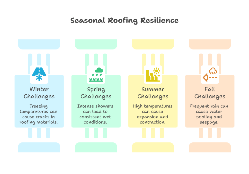 Seasonal Roofing Resilience Visual