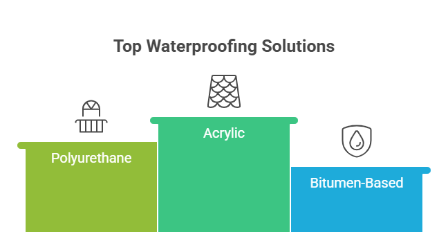 Top Waterproofing Solution London visual