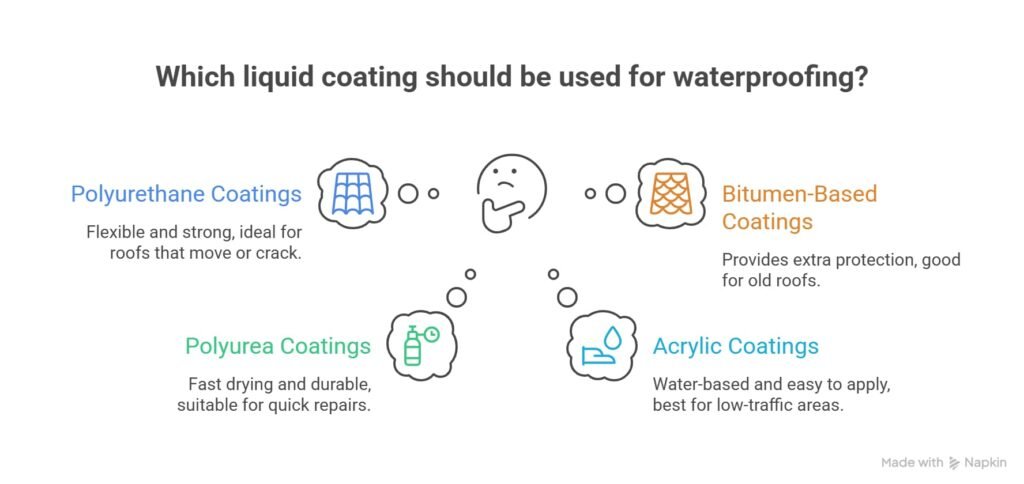 Which liquid coating should be used for waterproofing Visual
